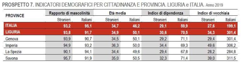 Indicatori demografici per cittadinanza e provincia