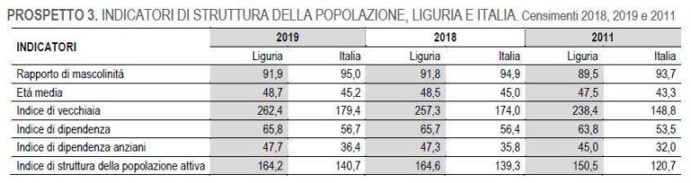 Indicatori di struttura della popolazione