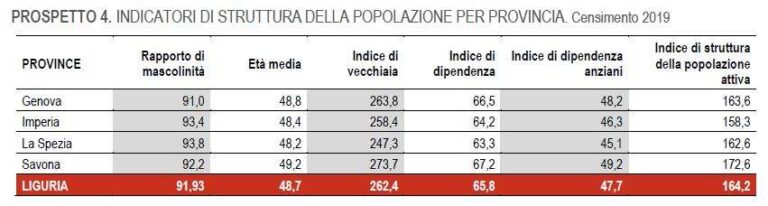 Indicatori di struttura della popolazione per provincia