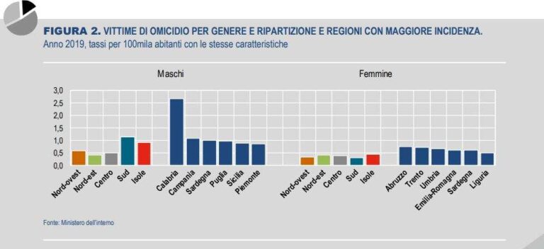Omicidi – prime regioni