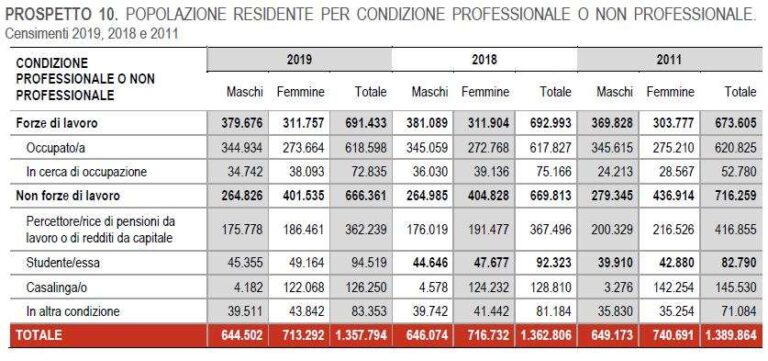 Popolazione residente per condizione professionale