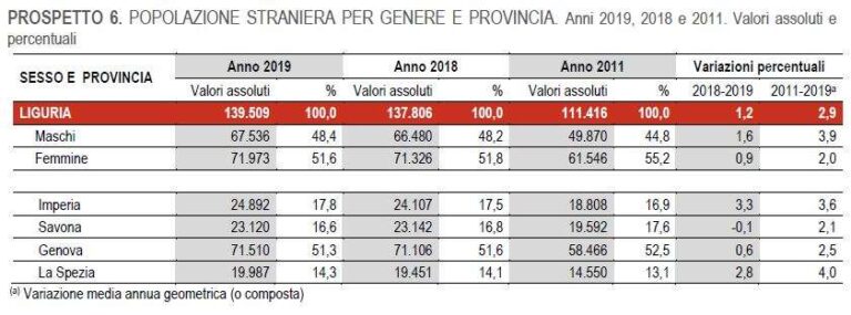 Popolazione straniera per genere e provincia