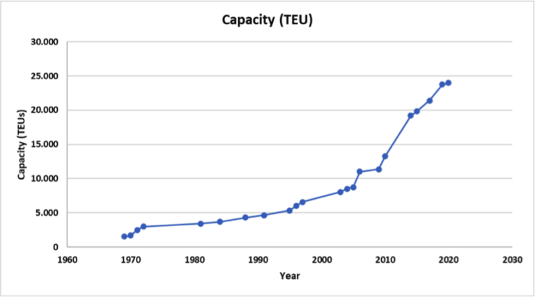 Crescita dimensioni portacontainer dal 1969 a oggi