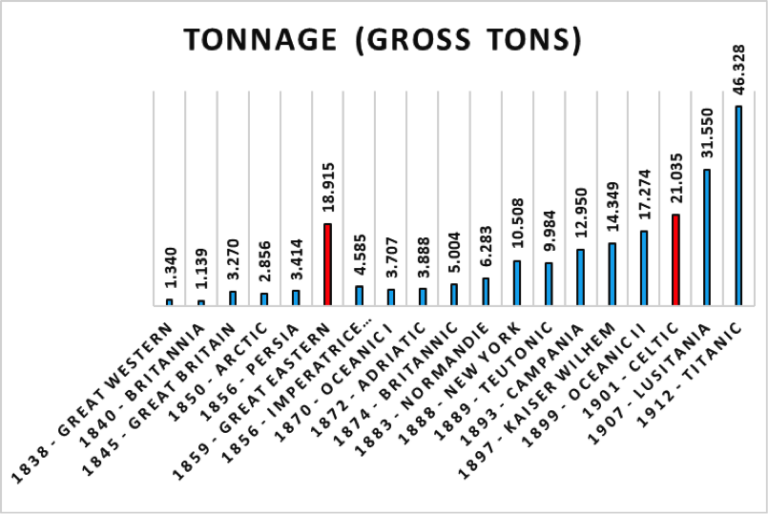 Navi passeggere più grandi varater dal 1838 al 1912