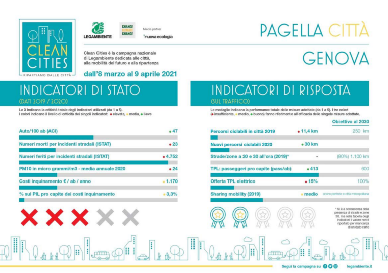 Clean Cities e mobilità urbana, Legambiente: Genova tra le città più pericolose d’Italia