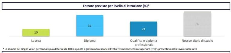 entrate previste per livello di istruzione