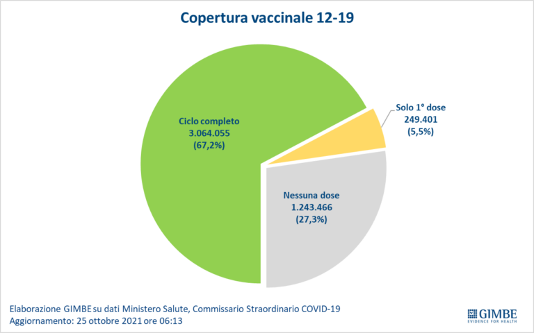 Figura01_Copertura_vaccinale_12-19