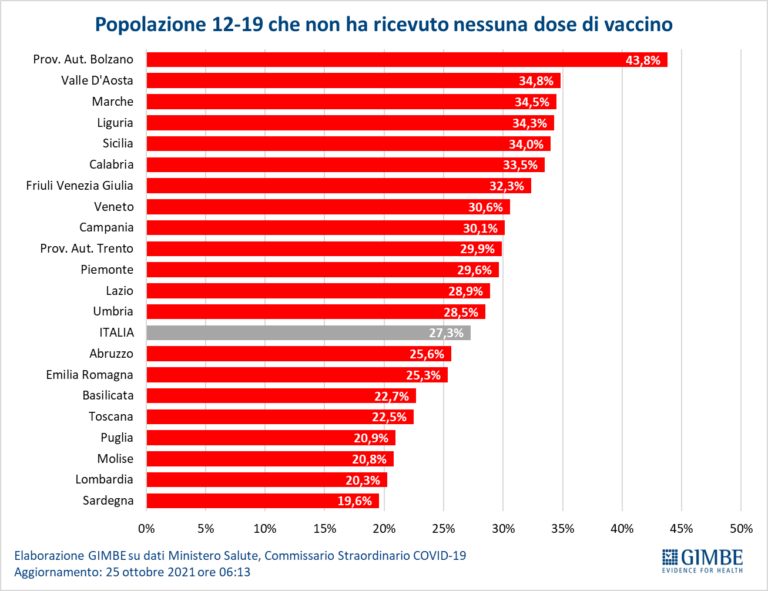 Figura02_Popolazione_12-19_no_dose