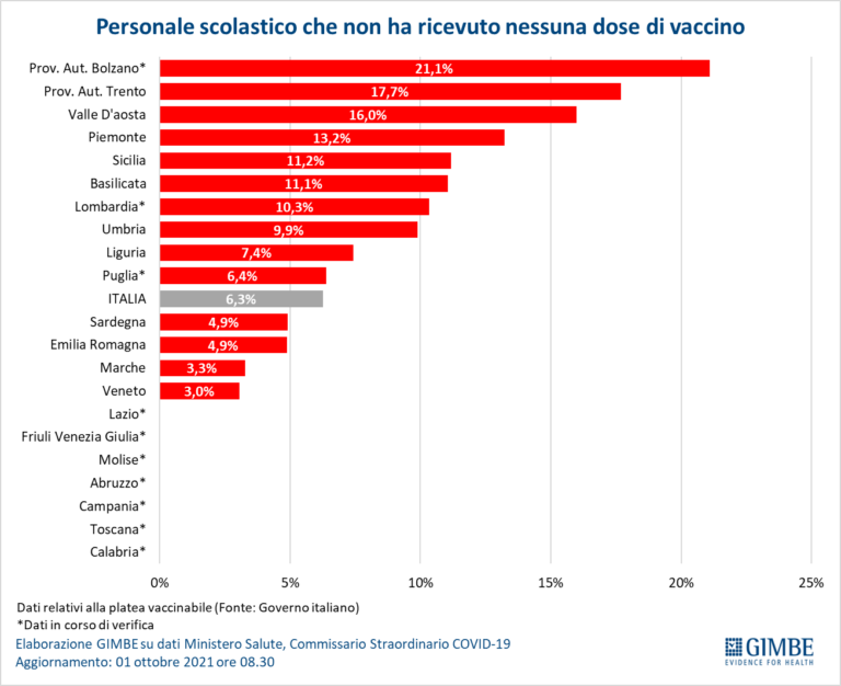 Figura05_Personale_scolastico_no_dose