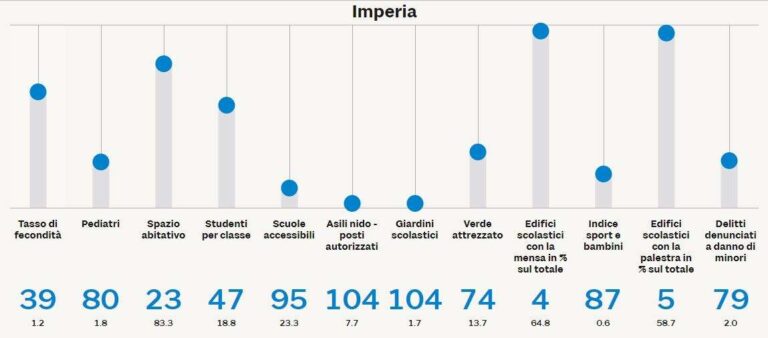 Imperia bambini