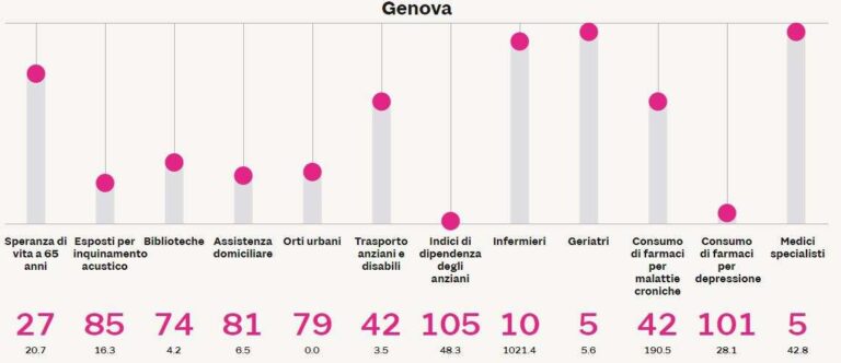 genova anziani