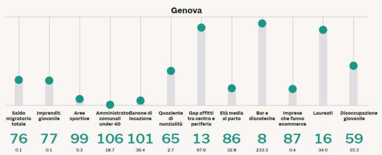 genova giovani