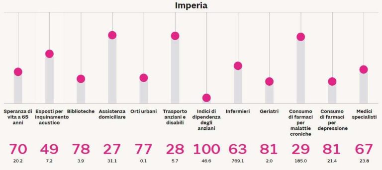 imperia anziani