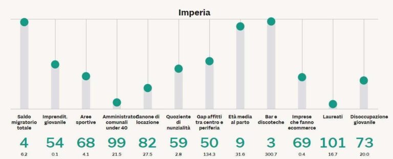 imperia giovani