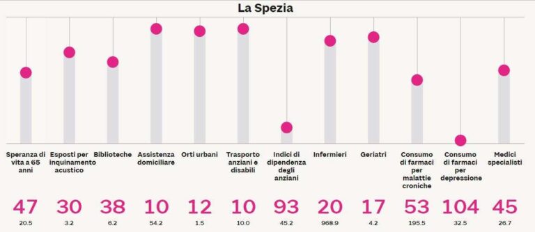 la spezia anziani