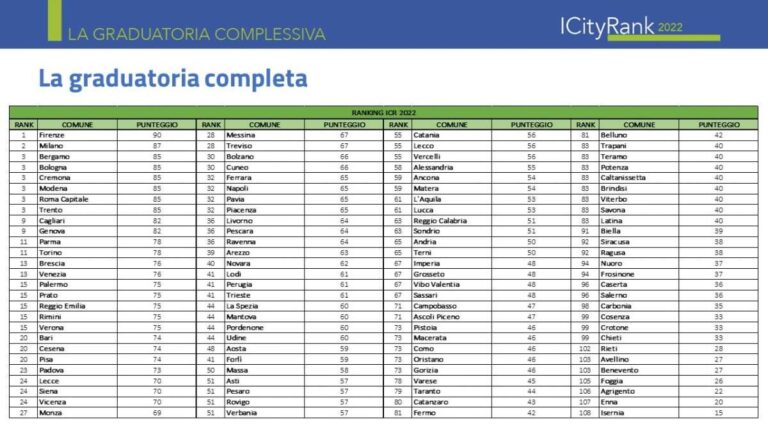 Graduatoria completa ICity Rank 2022