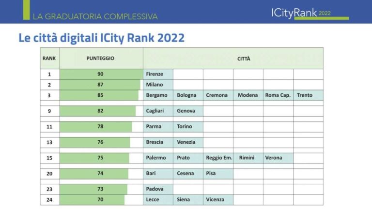 Top 26 ICity Rank 2022