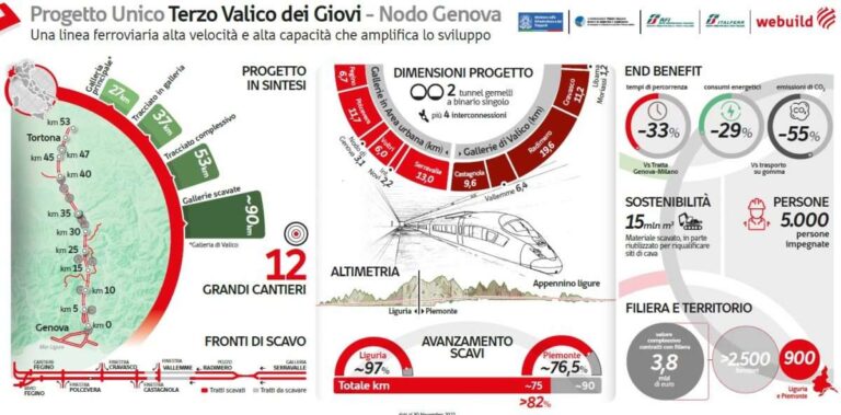 cantiere terzo valico