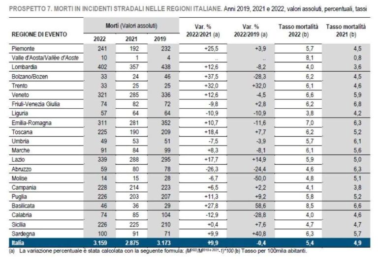 incidenti liguria istat