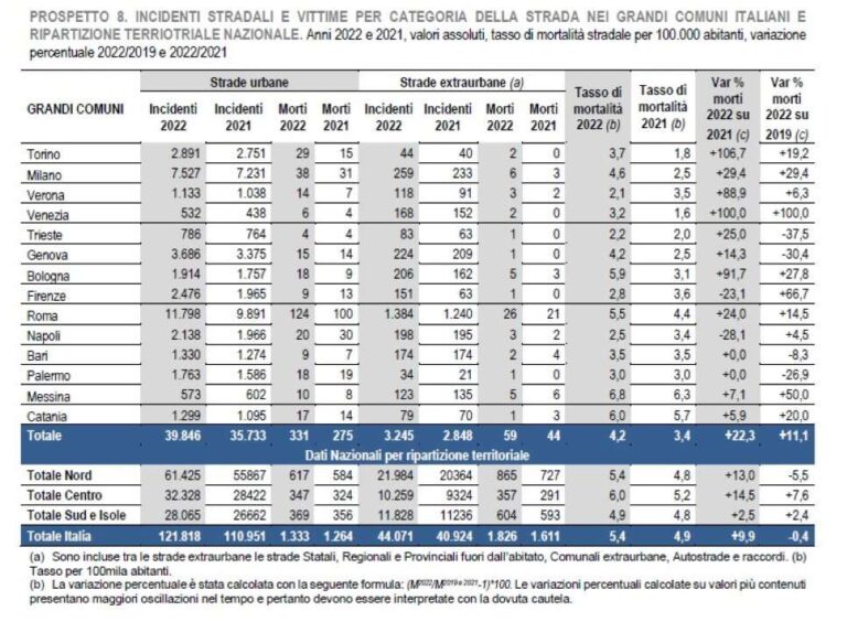 incidenti liguria istat2