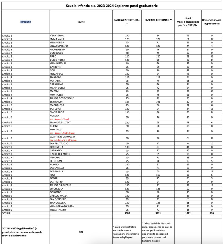 Dati nido, scuole infanzia, primavera Comune di Genova