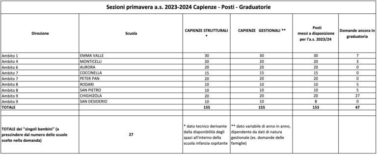 Dati nido, scuole infanzia, primavera Comune di Genova