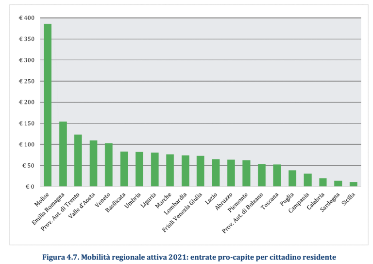 Mobilità pro-capite