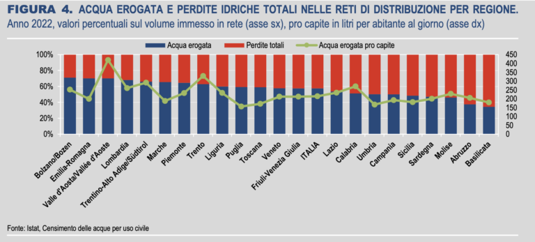 istat dati acqua