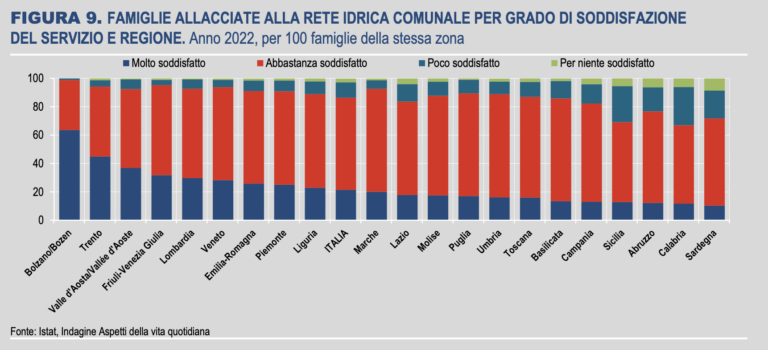 istat dati acqua