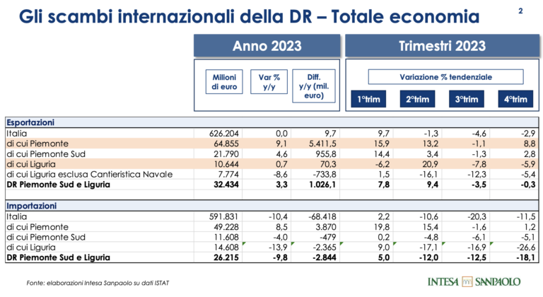 tabelle export Liguria Intesa Sanpaolo