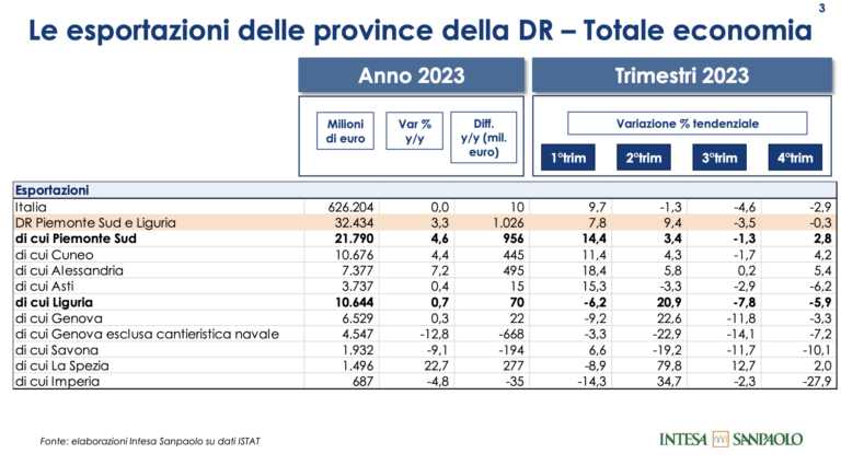 tabelle export Liguria Intesa Sanpaolo
