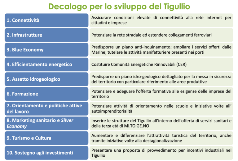Confindustria Chiavari sviluppo Tigullio