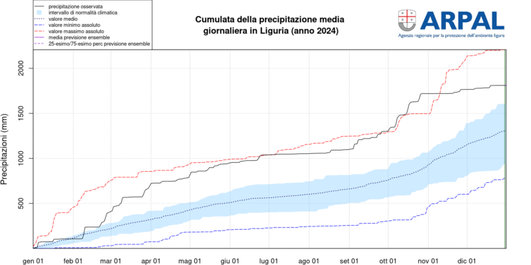 2024 Un anno meteo