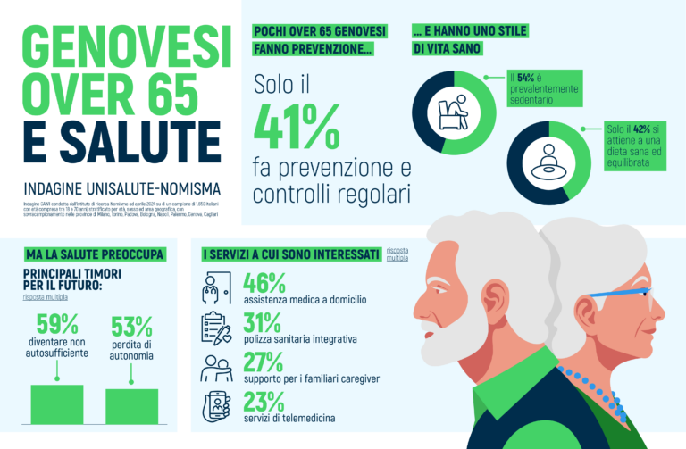 Salute, solo il 41% degli over 65 genovesi fa controlli regolari e uno su quattro evita comportamenti a rischio