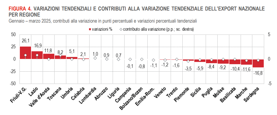 export Liguria