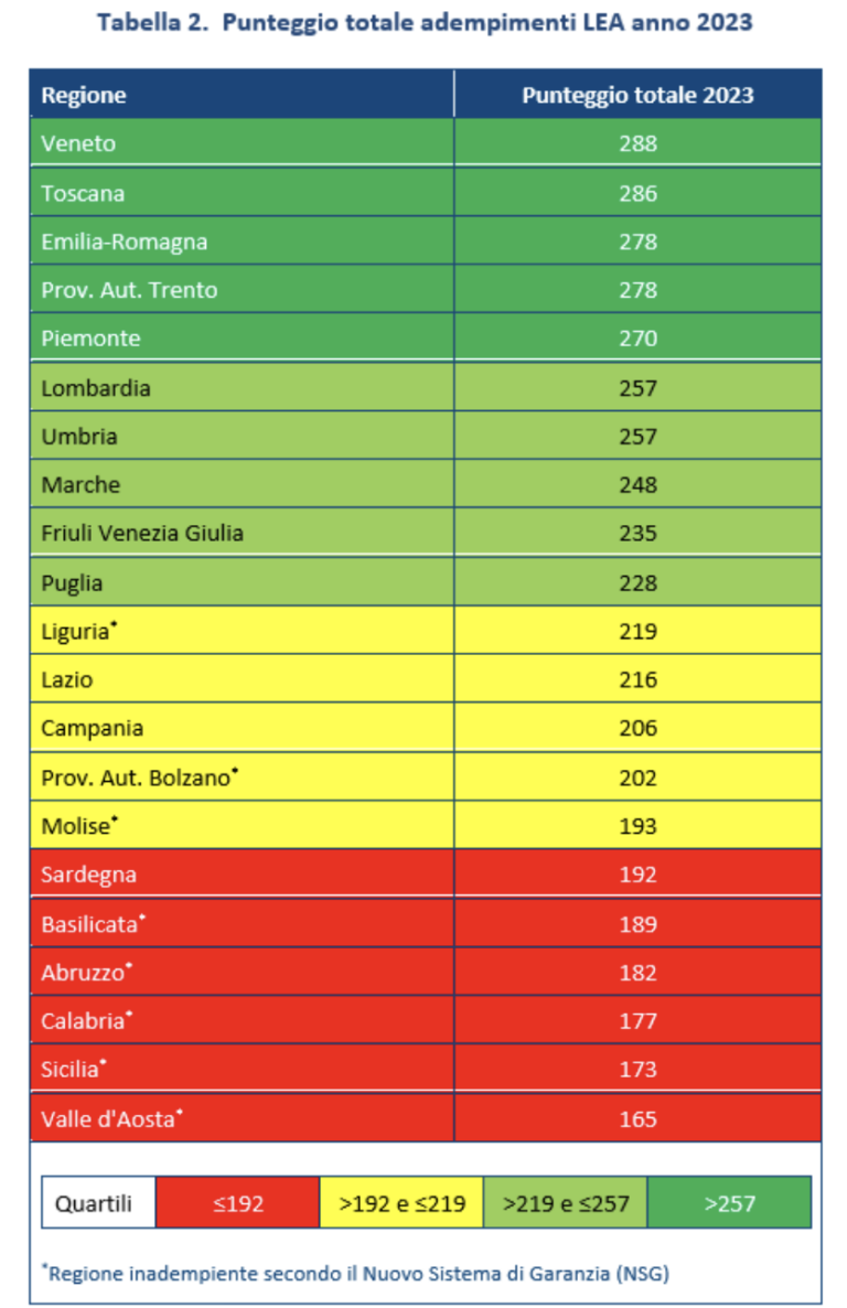 Adempimenti Lea 2023 gimbe