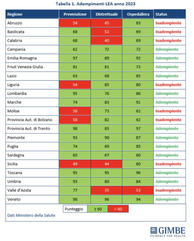 adempimenti Lea 2023 gimbe tre categorie