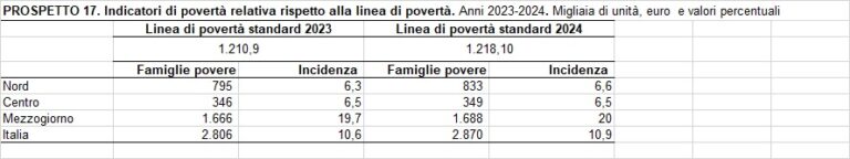 povertà istat 2