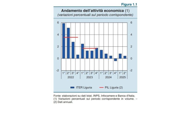 andamento congiunturale liguria