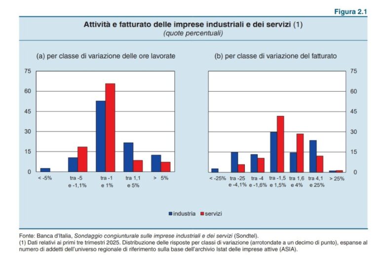 fatturato industria liguria