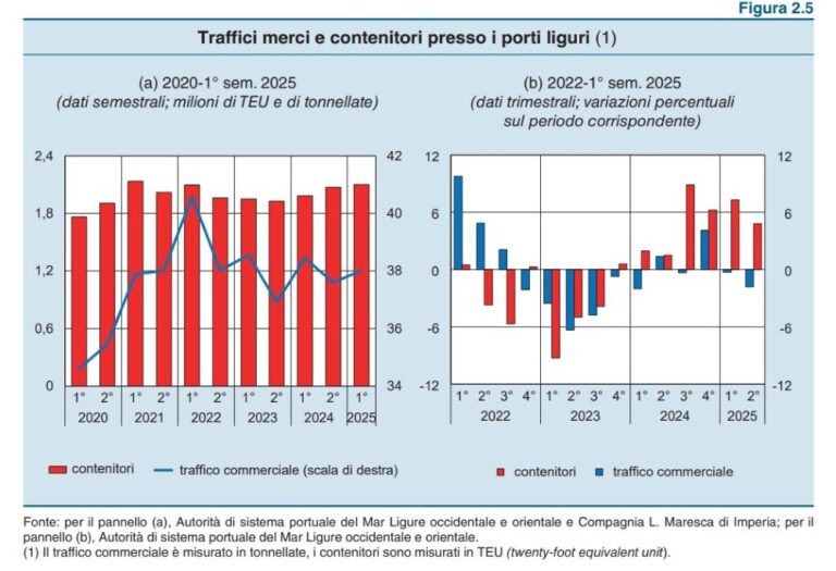 traffici liguria