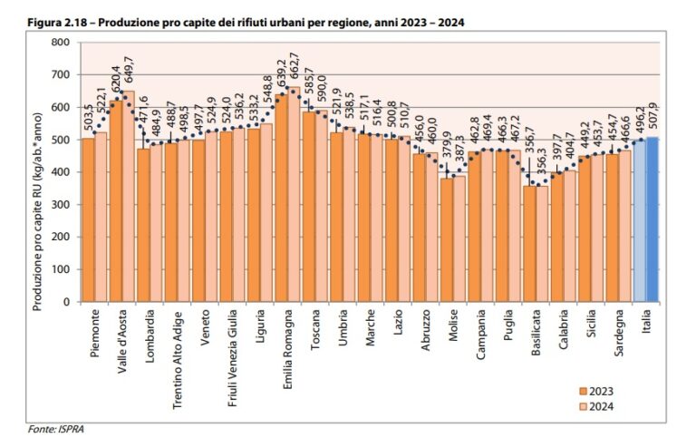 produzione pro capite rifiuti urbani 2024
