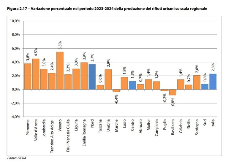 variazione produzione rifiuti urbani 2024