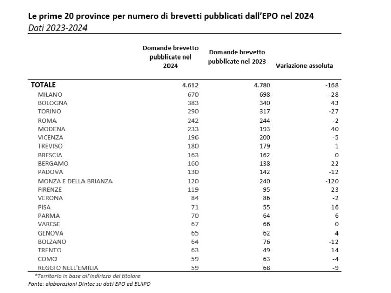 brevetti genova 2024