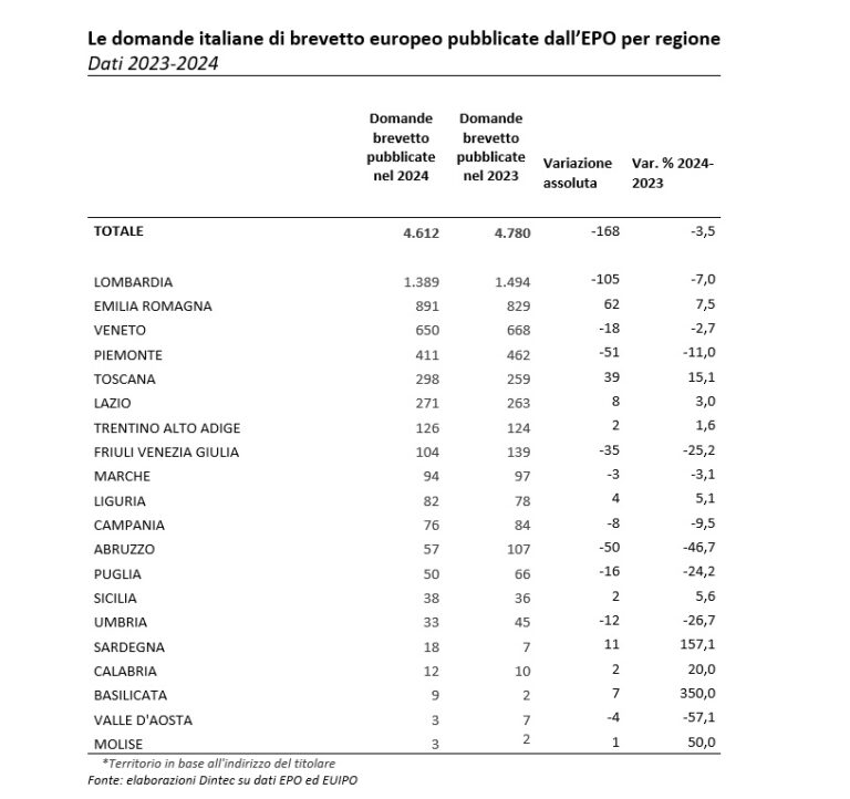 brevetti liguria 2024