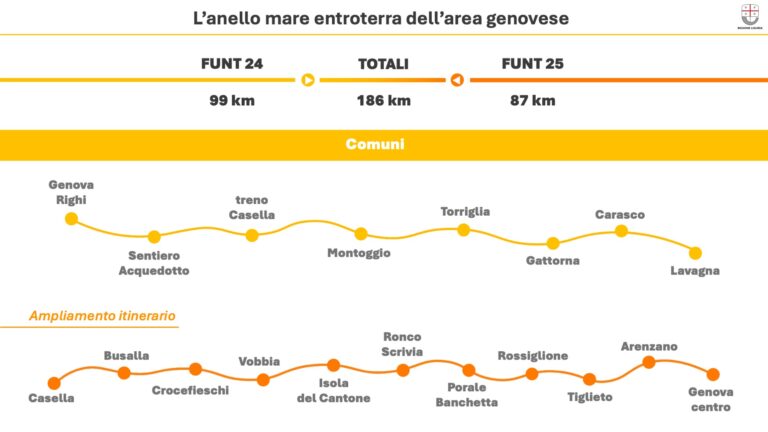 Anello mare entroterra area genovese