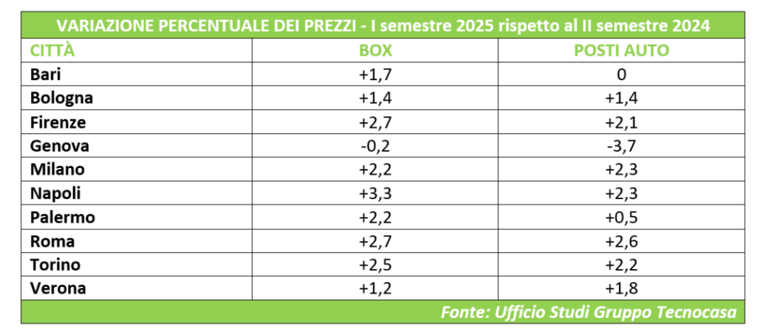 box tecnocasa genova