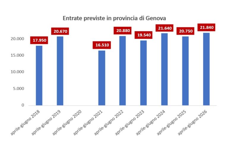 entrate genova aprile