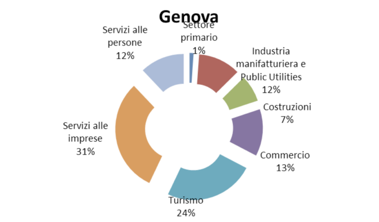 I settori a Genova